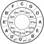 Circle of 4ths & 5ths | Jazz Trumpet Licks